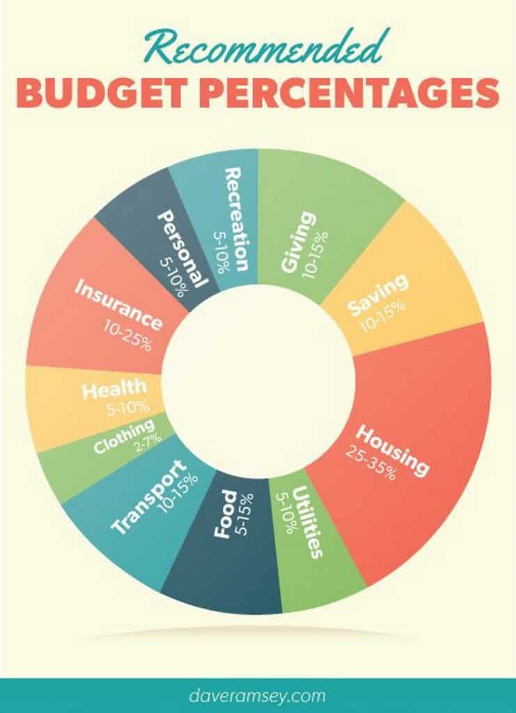 budget percentages